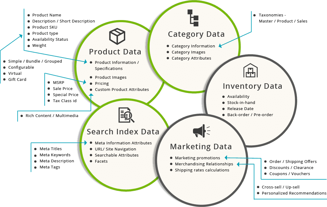 eCommerce process